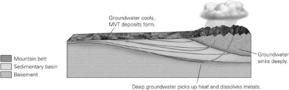 <strong>Consult the figure below.Which of these is NOT required for a Mississippi Valley-type (MVT)deposit to form? </strong> A)deep groundwater B)hot groundwater C)sedimentary rocks D)native metals
