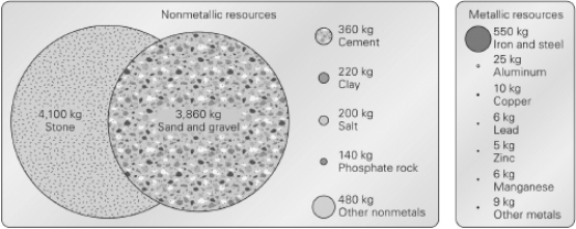 <strong>Consult the figure below.Which type of mineral resource do humans use in the greatest quantities? </strong> A)stone B)phosphates C)aluminum D)clay