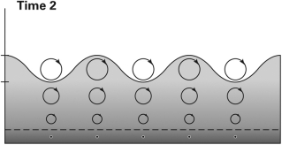 <strong>In the figure below,which way is the wave moving?  </strong> A)to the right B)to the left C)back and forth D)The wave is stationary. <div style=padding-top: 35px> 