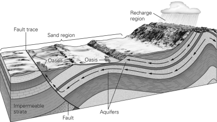 <strong>Which statement best fits the figure below?  </strong> A)The oases formed next to or above permeable rock.The confined aquifer has low porosity and permeability. B)The oases formed next to or above impermeable rock.The confined aquifer has high porosity and permeability. C)The oases formed next to or above impermeable rock.The confined aquifer has low porosity and permeability. D)The oases formed next to or above permeable rock.The confined aquifer has high porosity and permeability. <div style=padding-top: 35px> 