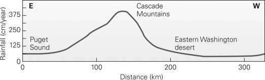 The measured rainfall shown in the figure below is characteristic of a ________.