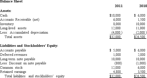<strong>Orca Industries Below are the two most recent balance sheets and most recent income statement for Orca Industries.The company has an effective tax rate of 35%. Income Statement For the year ended December 31, 2011 Refer to the information for Orca Industries.The return on common shareholders' equity for Orca Industries is:</strong> A) 15.2% B) 13.5% C) 10% D) 11.9%