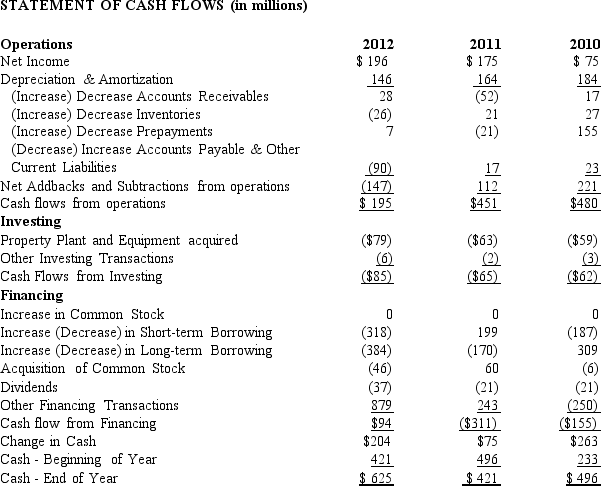 Selected risk ratios are presented for 2011 and 2010 for Techtron Company.Also,refer to the financial statement data for the company. Financial Statements Required: a.Calculate the amounts of these ratios for 2012. b.Assess the changes in the short-term liquidity risk of Techtron between 2010 and 2012 and the level of that risk at the end of 2012. c.Assess the changes in the long-term solvency risk of Techtron between 2010 and 2012 and the level of that risk at the end of 2012.
