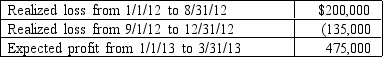 <strong>On September 1,2012,Ramos Inc.approved a plan to dispose of a segment of its business.Ramos expected that the sale would occur on March 31,2013,at an estimated gain of $375,500.The segment had actual and estimated operating profits (losses as follows): Assume a marginal tax rate of 35% Required:</strong> A)In its 2012 income statement,what should Ramos report as profit or loss from discontinued operations (net of tax effects)? B)Calculate the amount of income that should be shown on the 2013 income statement as a result of the operating profit and the gain on disposal (net of tax)