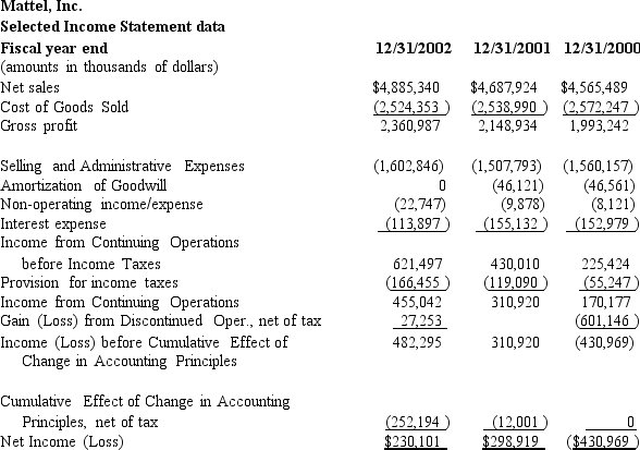 Mattel,Inc.designs,manufactures and markets various toy products worldwide through sales to retailers and directly to consumers.Among the company's many products are Barbie,GI Joe,and American Girls.Below is an income statement for Mattel for years 2002,2001 and 2000.Notes to the financial statements reveal the following information. 1.Discontinued Operations - In 1999 Mattel merged with Learning Company,with Mattel being the surviving company.The Learning Company,which produced consumer software,represented a separate line of business for Mattel.In 2000 Mattel's Board of Directors committed to dispose of the Learning Company and its consumer software operations.In 2000 the Learning Company was reported as a discontinued operation and the company was sold to Gores Technology on October 18,2000. In 2002 Mattel received a contractual payment from Gores Technology based on the sale of assets of Learning Company and other liquidation events. 2.Accounting Change - In 2001 Mattel changed the manner in which it accounted for derivative instruments consistent with the issuance of SFAS No.133 Accounting for Derivative Instruments and hedging Activities.The change resulted in Mattel recording a one-time adjustment of $12 million. 3.Accounting Change - In 2002 the FASB issued SFAS No.142 Goodwill and Other Intangible Assets.The standard requires that management estimate the value of its goodwill and,if necessary,record an impairment charge.Consistent with SFAS No.142 Mattel recorded a one-time adjustment of $252.2 million,net of tax,as the cumulative effect of the change in accounting principle. Required: a.Discuss whether or not you would adjust for each of the following items when using earnings to forecast the future profitability of Mattel: (1)Discontinuance of the Consumer Software operations. (2)The change in accounting for derivative instruments. (3)The change in accounting for goodwill and other intangible assets. b.Indicate the adjustment you would make to Mattel's net income for each of the items in part a. c.Prepare a common size income statement for 2002,2001,and 2000 for Mattel. d.Repeat part c after making the income statement adjustments in part b. e.Assess the changes in profitability of Mattel during the three-year period. a.