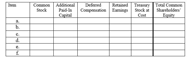 In the chart below,assign the directional effect (I = increase,D = decrease,or NE = no effect)of each of the following six transactions on the components of the book value of common shareholders' equity. a.Issuance of $1 par value common stock at par value. b.Stock repurchased and placed in the treasury c.Cash dividend declared. d.Shareholders identified for dividend distribution on the date of record e.Property dividend declared and paid. f.Large stock dividend declared and issued.