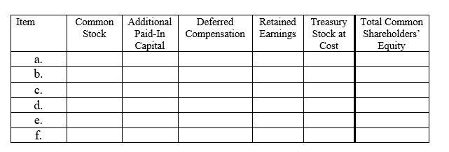 In the chart below,assign the directional effect (I = increase,D = decrease,or NE = no effect)of each of the following six transactions on the components of the book value of common shareholders' equity. a.Small stock dividend declared and issued. b.2-for-1 stock split announced and issued. c.Stock options granted. d.Recognition of compensation expense on stock options. e.Stock options exercised. f.Stock options expired.