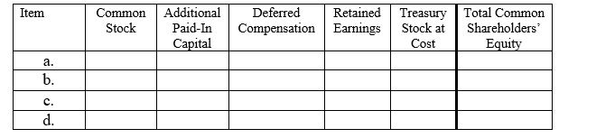 In the chart below,assign the directional effect (I = increase,D = decrease,or NE = no effect)of each of the following four transactions on the components of the book value of common shareholders' equity. a.Treasury stock acquired (company uses the cost method). b.Treasury stock in transaction a.reissued at an amount greater than original acquisition price. c.Treasury stock in transaction a.reissued at an amount less than the original acquisition price. d.Restricted stock issued (grant date).