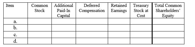 In the chart below,assign the directional effect (I = increase,D = decrease,or NE = no effect)of each of the following four transactions on the components of the book value of common shareholders' equity. a.Recognition of compensation expense related to restricted stock. b.Granting of stock appreciation rights to be settled with cash. c.Recognition of compensation expense on stock appreciation rights. d.Reacquisition and retirement of common stock at an amount greater than original issue price.