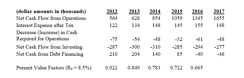 Shady Sunglasses operates retail sunglass kiosks in shopping malls.Below is information related to the company: Using a five-year forecast horizon,compute the sum of the present value of free cash flows accruing to common equity holders for years 2012 to 2016.