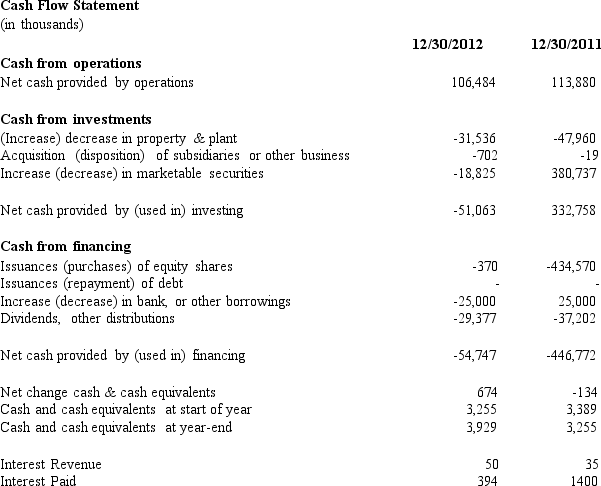 Below is information from the statement of cash flow and income statement for Garland Products,Inc.for 2012 and 2011.Marketable securities represent investments of excess cash that Garland Products does not need for operations.Garland Products' tax rate is 35%. Using the above information calculate the amount of free cash flows to all debt and equity capital stakeholders for Garland Products for year 2012 and 2011.