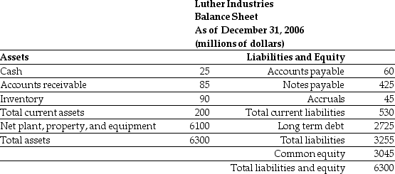 <strong>Use the table for the question(s) below. Luther Industries had sales of $980 million and a cost of goods sold of $560 million in 2006. A simplified balance sheet for the firm appears below: Luther's Inventory days is closest to ________.</strong> A) 32 days B) 59 days C) 39 days D) 42 days
