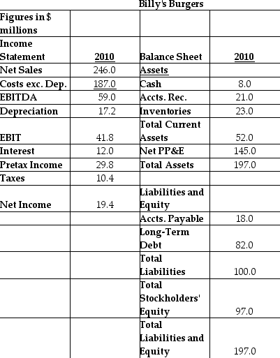 <strong>Use the information about Billy's Burgers to answer the following question(s): Using the percent of sales method, and assuming 20% growth in sales and no change in interest expense, estimate Billy's Burgers' Net Income for 2011.</strong> A) $23.28 million B) $35.76 million C) $24.84 million D) $28.16 million