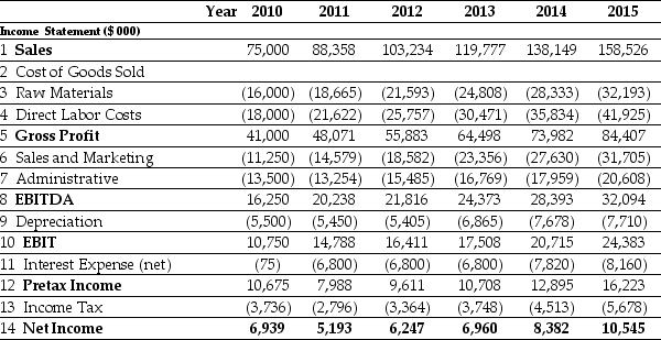 <strong>Use the tables for the question(s) below. Pro Forma Income Statement for Ideko, 2010-2015 Pro Forma Balance Sheet for Ideko, 2010-2015 The amount of net working capital for Ideko in 2010 is closest to ________.</strong> A) $26,200 B) $35,195 C) $30,510 D) $29,420