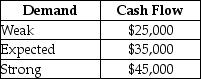 <strong>Use next year's Cash Flow Forecast for Blank Company to answer the question(s) below. Suppose Blank Company has only one project, as forecast above, and an unlevered cost of equity of 8%. What is the value of the company if the demand is as expected?</strong> A) $23,148.15 B) $32,407.40 C) $41,666.67 D) Cannot be determined with the information given.