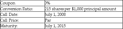 <strong> A firm issues the convertible debt shown above. The price of stock in this company on July 1, 2008 is $4.70. If the bonds are called on this date, which of the following is the action most likely to be taken by a holder of bond of face value of $10,000?</strong> A) Convert the bond and accept shares with a value of $10,000. B) Convert the bond and accept shares with a value of $9599.75. C) Convert the bond and accept shares with a value of $10,105.00. D) Accept the call price and receive $10,000.