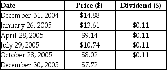 <strong>Consider the following price and dividend data for Quicksilver Inc.: Assume that you purchased Quicksilver's stock at the closing price on December 31, 2004 and sold it after the dividend had been paid at the closing price on January 26, 2005. Your dividend yield for this period is closest to ________.</strong> A) -7.80% B) -8.53% C) 0.74% D) 0.81%