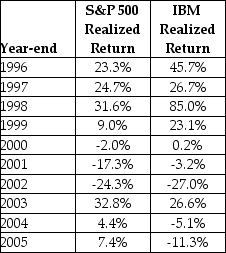 <strong>Consider the following realized annual returns: The average annual return on IBM from 1996 to 2005 is closest to ________.</strong> A) 18.48% B) 16.07% C) 19.28% D) 28.93%