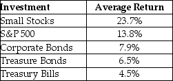 <strong>Consider the following average annual returns: What is the excess return for the S&P 500?</strong> A) 11.5% B) 16.3% C) 0% D) 9.3%