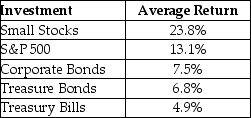 <strong>Consider the following average annual returns: What is the excess return for corporate bonds?</strong> A) 2.6% B) 1.3% C) 5.2% D) 0%