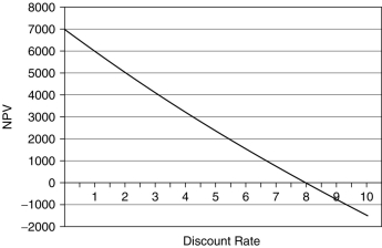<strong>A bakery is deciding whether to buy an extra van to help deliver its products. The van will cost $28,000, but is expected to increase profits by $6,500 per year over the five years of its working life. Which of the following is the correct net present value (NPV) profile for this purchase?</strong> A)   B)   C)   D)   <div style=padding-top: 35px> 