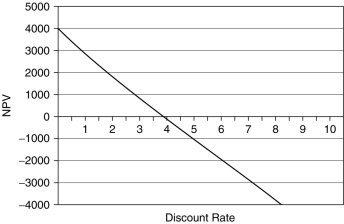 <strong>A bakery is deciding whether to buy an extra van to help deliver its products. The van will cost $28,000, but is expected to increase profits by $6,500 per year over the five years of its working life. Which of the following is the correct net present value (NPV) profile for this purchase?</strong> A)   B)   C)   D)   <div style=padding-top: 35px> 