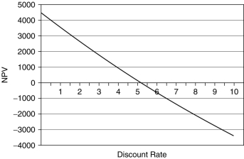 <strong>A bakery is deciding whether to buy an extra van to help deliver its products. The van will cost $28,000, but is expected to increase profits by $6,500 per year over the five years of its working life. Which of the following is the correct net present value (NPV) profile for this purchase?</strong> A)   B)   C)   D)   <div style=padding-top: 35px> 