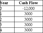 <strong>  Given the cash flows in the table above, the point at which the NPV profile crosses the vertical axis is ________.</strong> A) $0 B) $12,000 C) 23% D) 19% <div style=padding-top: 35px> 