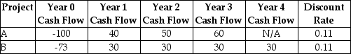 <strong>Consider the following two projects:   The net present value (NPV) of project A is closest to ________.</strong> A) 20.5 B) 22.5 C) 25.6 D) 51.2 <div style=padding-top: 35px> 