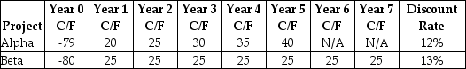 <strong>Consider the following two projects:   The net present value (NPV) for project alpha is closest to ________.</strong> A) $31.35 B) $25.08 C) $37.62 D) $21.32 <div style=padding-top: 35px> 
