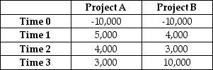 <strong>Use the information for the question(s) below.   If WiseGuy Inc. uses payback period rule to choose projects, which of the projects (Project A or Project B) will WiseGuy Inc. prefer?</strong> A) Project A B) Project B C) Project A and Project B have the same ranking. D) Cannot calculate a payback period without a discount rate. <div style=padding-top: 35px> 