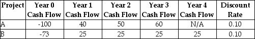 <strong>Consider the following two projects:   The payback period for project B is closest to ________.</strong> A) 3.2 years B) 2.3 years C) 2.6 years D) 2.9 years <div style=padding-top: 35px> 