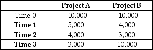 <strong>  If WiseGuy Inc. is choosing one of the above mutually exclusive projects (Project A or Project B), given a discount rate of 7%, which should the company choose?</strong> A) Project A B) Project B C) Neither project - both have negative NPV. D) Both projects - both have positive NPV. <div style=padding-top: 35px> 