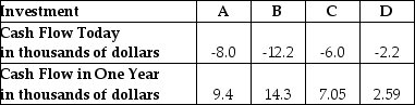 <strong>The cash flows for four investments have been identified as follows:   Based on the above information, and with an interest rate of 5%, which is the best investment?</strong> A) Investment A B) Investment B C) Investment C D) Investment D <div style=padding-top: 35px> 