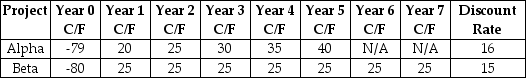 <strong>Consider the following two projects:   Assume that projects Alpha and Beta are mutually exclusive. The correct investment decision and the best rationale for that decision is to ________.</strong> A) invest in project Beta, since NPV<sub>Beta</sub> > 0 B) invest in project Alpha, since NPV<sub>Beta</sub> < NPV<sub>Alpha</sub> C) invest in project Beta, since IRR<sub>B</sub> > IRR<sub>A</sub> D) invest in project Beta, since NPV<sub>Beta</sub> > NPV<sub>Alpha </sub>> 0 <div style=padding-top: 35px> 
