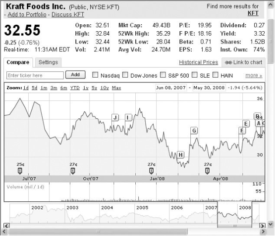 <strong>Use the figure for the question(s) below. The above screen shot from Google Finance shows the basic stock information for Kraft Foods Inc. after the close of the stock market on May 30, 2008. What is the highest that the stock has traded at in the last 12 months?</strong> A) $32.44 B) $32.48 C) $32.99 D) $35.29