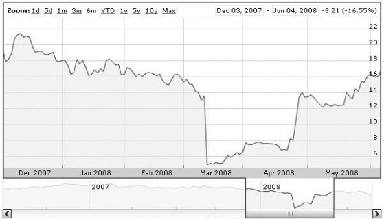 <strong>Use the figure for the question(s) below. The above screen shot from Google Finance shows the price history of Progenics, a pharmaceutical company. In the time period shown, Progenics released information that an intravenously-administered formulation of their leading product had failed in a Phase III clinical trial. In which of the months shown in the price history is this most likely to have occurred?</strong> A) February 2008 B) March 2008 C) April 2008 D) May 2008