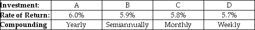 <strong>The table above shows the rate of return (APR) for four investment alternatives. Which offers the highest EAR? </strong> A) Investment A B) Investment B C) Investment C D) Investment D
