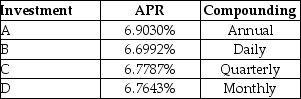 <strong>Consider the following investment alternatives: Which alternative offers you the lowest effective rate of return?</strong> A) Investment A B) Investment B C) Investment C D) Investment D