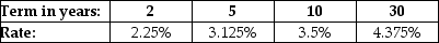 <strong> The table above shows the interest rates available from investing in risk-free U.S. Treasury securities with different investment terms. If an investment offers a risk-free cash flow of $100,000 in two years' time, what is the present value (PV) of that cash flow?</strong> A) $76,518 B) $114,777 C) $133,906 D) $95,647