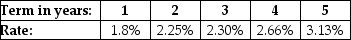 <strong> The table above shows the interest rates available from investing in risk-free U.S. Treasury securities with different investment terms. What is the present value (PV) of cash flows from an investment that yields $6000 at the end of each year for the next four years?</strong> A) $18,111 B) $27,167 C) $31,695 D) $22,639