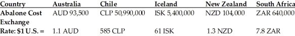 <strong> Refer to the table above. An international seafood supplier is offered 9.52 million yen today for 1000 pounds of abalone frozen in the shell. One thousand pounds of abalone can be sourced from various countries at the prices shown above. The current market exchange rates between the United States and the other relevant currencies are also shown. In addition, What is the value, in U.S. dollars, of the best deal the international seafood supplier can make?</strong> A) $12,333 B) $14,333 C) $14,833 D) $13,333