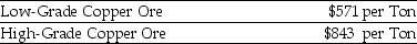 Use the information for the question(s) below. Coloma Cooper Incorporated is able to produce $640 worth of copper from one ton of low-grade copper ore. Because of its higher copper content, Coloma can produce $940 worth of copper from one ton of high-grade copper ore. A company that manufactures copper piping is offering to trade you 5,925 tons of low-grade copper ore for 4,000 tons of high-grade copper ore. Assuming you currently have 4,000 tons of high-grade ore, what are the total benefits and added benefits of taking the trade?