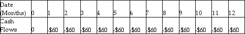 <strong>Samantha enters a rent-to-own agreement for living room furniture. She will pay $60 per month for one year. Which of the following shows the timeline for her payments if the first payment is one month from now?</strong> A) B) C) D)