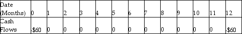 <strong>Samantha enters a rent-to-own agreement for living room furniture. She will pay $60 per month for one year. Which of the following shows the timeline for her payments if the first payment is one month from now?</strong> A) B) C) D)