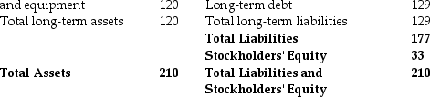 <strong>Balance Sheet Net property, plant, The above diagram shows a balance sheet for a certain company. If the company buys new property, plant and equipment today using its entire cash balance, what will its net working capital be?</strong> A) -$12 million B) $12 million C) -$24 million D) $24 million