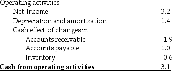 <strong>AOS Industries Statement of Cash Flows for 2008 Investment activities Financing activities Consider the above statement of cash flows. If all amounts shown above are in millions of dollars, what were AOS Industries' retained earnings for 2008?</strong> A) $5.2 million B) $2.2 million C) $4.4 million D) $3.1 million
