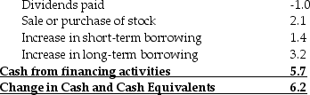 <strong>AOS Industries Statement of Cash Flows for 2008 Investment activities Financing activities Consider the above statement of cash flows. If all amounts shown above are in millions of dollars, what were AOS Industries' retained earnings for 2008?</strong> A) $5.2 million B) $2.2 million C) $4.4 million D) $3.1 million