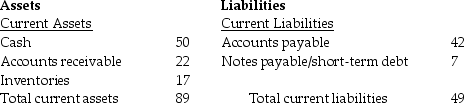 <strong>Balance Sheet Net property, plant, Selling, general, Earnings before interest The balance sheet and income statement of a particular firm are shown above. What does the account receivable days ratio tell you about this company?</strong> A) It takes on average about 4 weeks to collect payment from its customers. B) It takes on average about 6 weeks to collect payment from its customers. C) It takes on average about 7 weeks to collect payment from its customers. D) It takes on average about 11 weeks to collect payment from its customers.