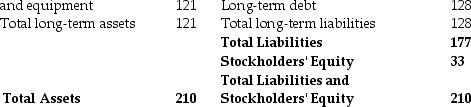 <strong>Balance Sheet Net property, plant, Selling, general, Earnings before interest The balance sheet and income statement of a particular firm are shown above. What does the account receivable days ratio tell you about this company?</strong> A) It takes on average about 4 weeks to collect payment from its customers. B) It takes on average about 6 weeks to collect payment from its customers. C) It takes on average about 7 weeks to collect payment from its customers. D) It takes on average about 11 weeks to collect payment from its customers.